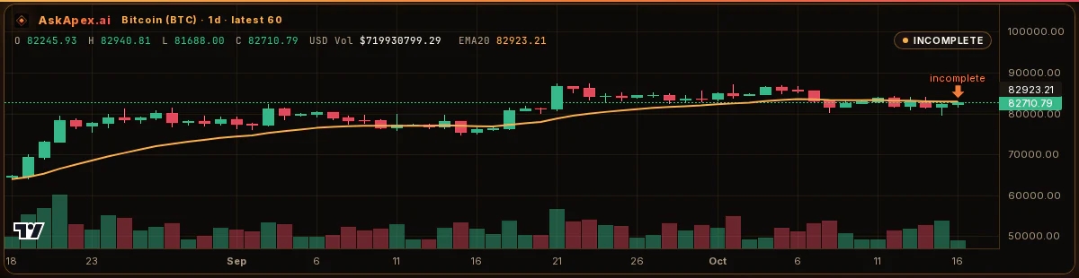 AskApex.ai chart of Bitcoin (BTC) daily candles from 2026-08-18 to 2026-10-16 with the 20 EMA in gold. The close rises 27.79%, from 64725.42 to 82710.79, and the 20 EMA from 63947.29 to 82923.21; the newest candle is still forming.